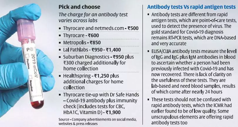 Covid 19 Antibody Test It S Advantage Private Labs The Hindu Businessline