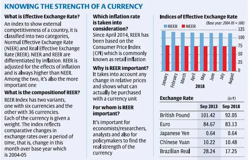 Real Effective Exchange Rate Slips To 114 5 In August On Falling Rupee The Hindu Businessline